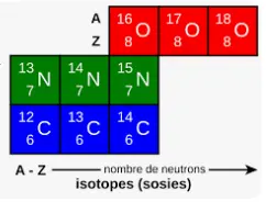 Usages bénéfiques et production des isotopes